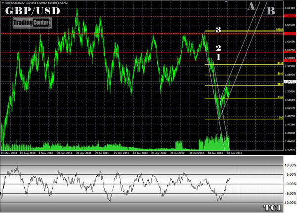 When TCI closes to -10%, the GBPUSD market is highly oversold When TCI closes to -10%, the GBPUSD market is highly oversold