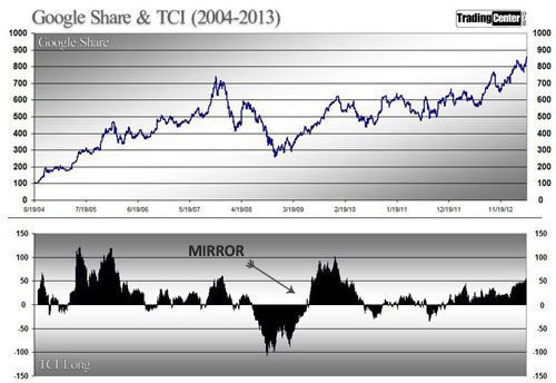TCI-Long spots an uncommon pattern on Google Share TCI-Long spots an uncommon pattern on Google Share