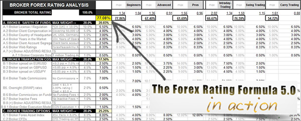 The Forex Rating Formula 5.0 in action The Forex Rating Formula 5.0 in action