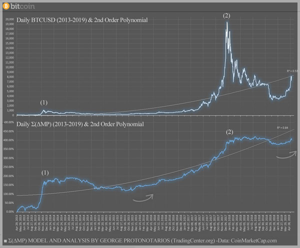 For the period 2013-2019, Σ(ΔMP) identifies two main bull markets, followed by a strong correction, and then an accumulation period